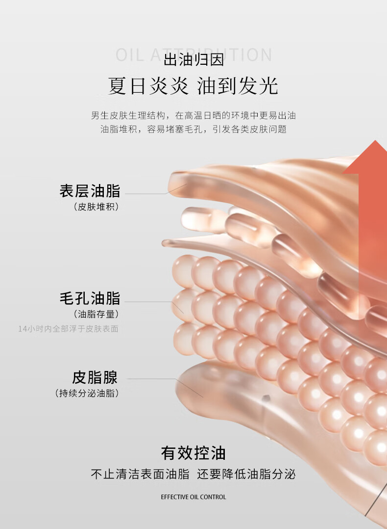 米叻的護(hù)膚產(chǎn)品針對(duì)男生皮膚生理結(jié)構(gòu)，特別設(shè)計(jì)用于解決夏日炎炎導(dǎo)致的油脂過多問題。在高溫環(huán)境下，男生的皮膚更易出油，油脂堆積容易堵塞毛孔，從而引發(fā)各類皮膚問題。表層油脂和毛孔油脂會(huì)在14小時(shí)內(nèi)全部浮于皮膚表面，而皮脂腺則持續(xù)分泌油脂。米叻的產(chǎn)品通過有效控油，不僅清潔表面油脂，還降低油脂分泌，從而幫助維持皮膚的健康狀態(tài)。